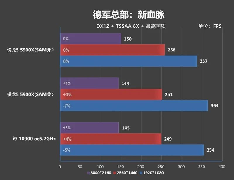 RTX 3080出生两个月卒！Radeon RX 6800/6800 XT首发评测