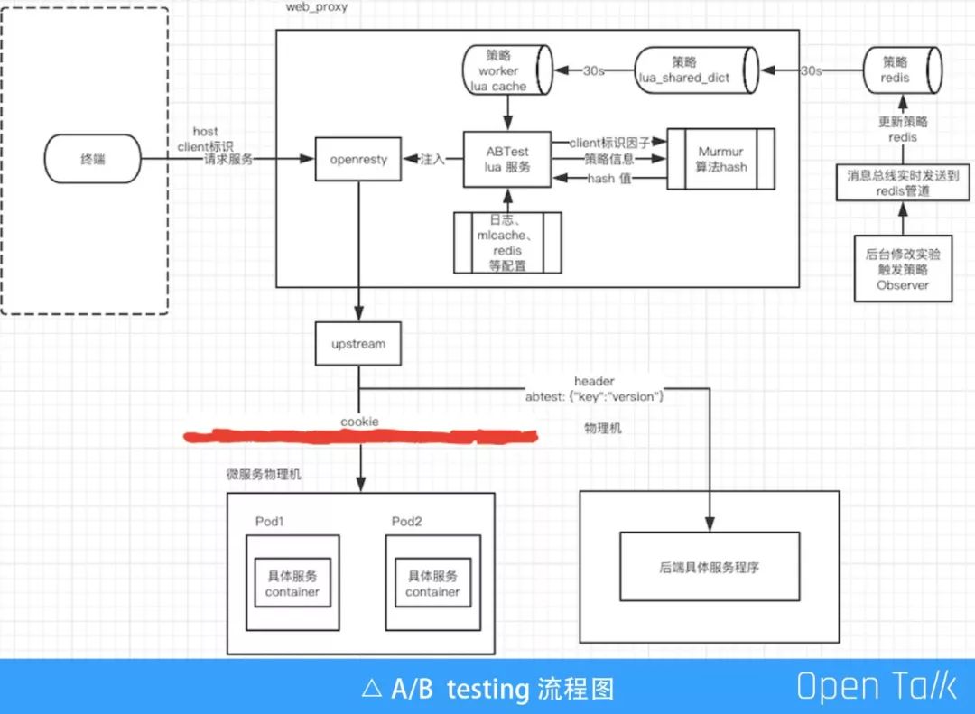 马蜂窝李培：OpenResty在马蜂窝的一些业务场景应用探索丨OpenResty × Open Talk 武汉