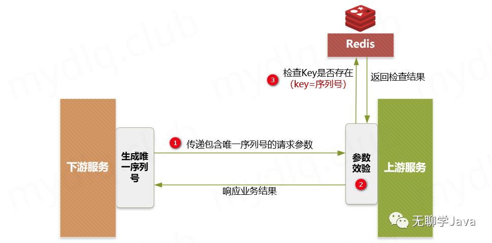 什么叫幂等？如何实现幂等性？