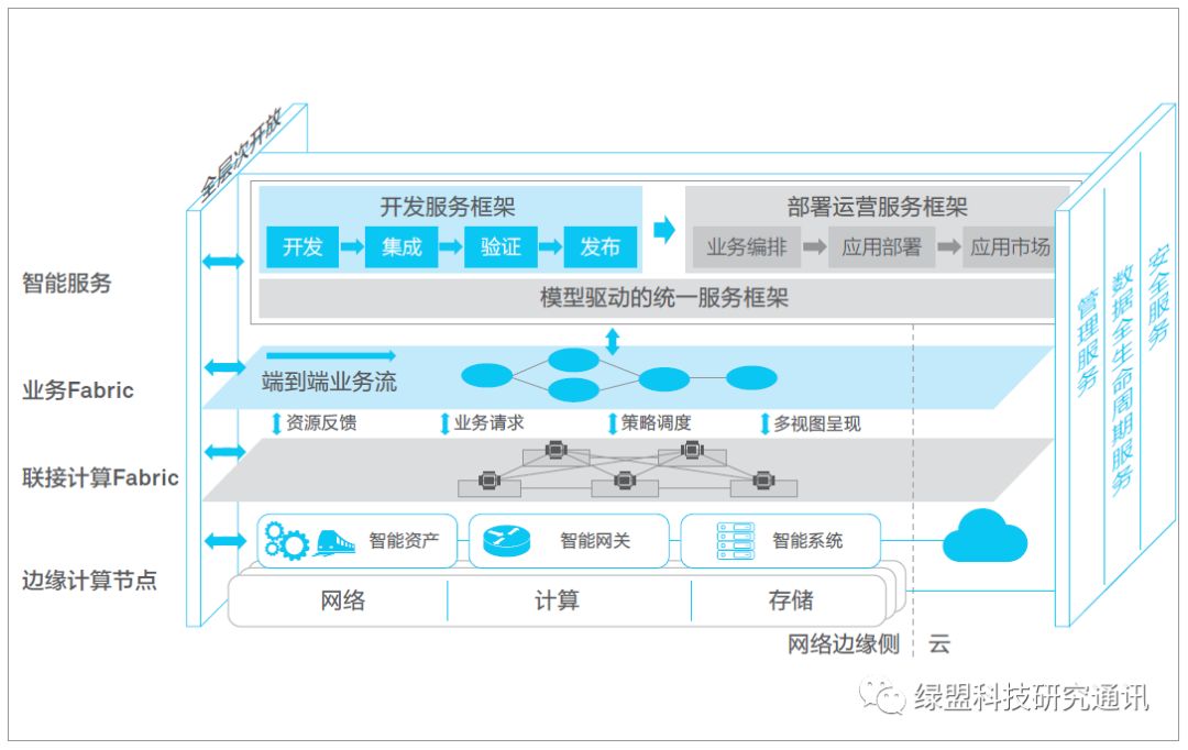 边缘计算与安全概述（附OpenStack边缘计算白皮书中英译文下载）