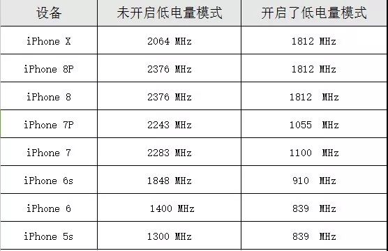 苹果：旧 iPhone 降频，我错了！