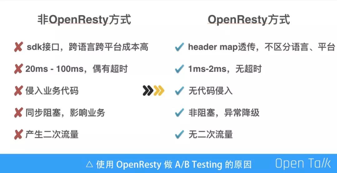 马蜂窝李培：OpenResty在马蜂窝的一些业务场景应用探索丨OpenResty × Open Talk 武汉