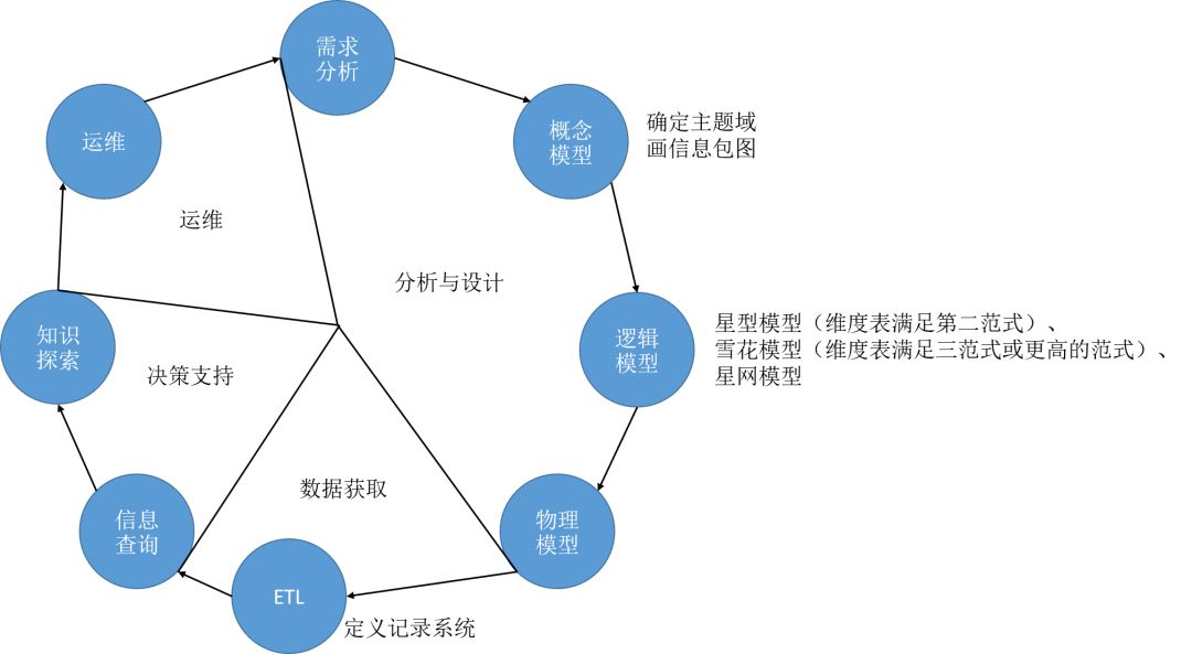 我对传统数据仓库粗浅的理解