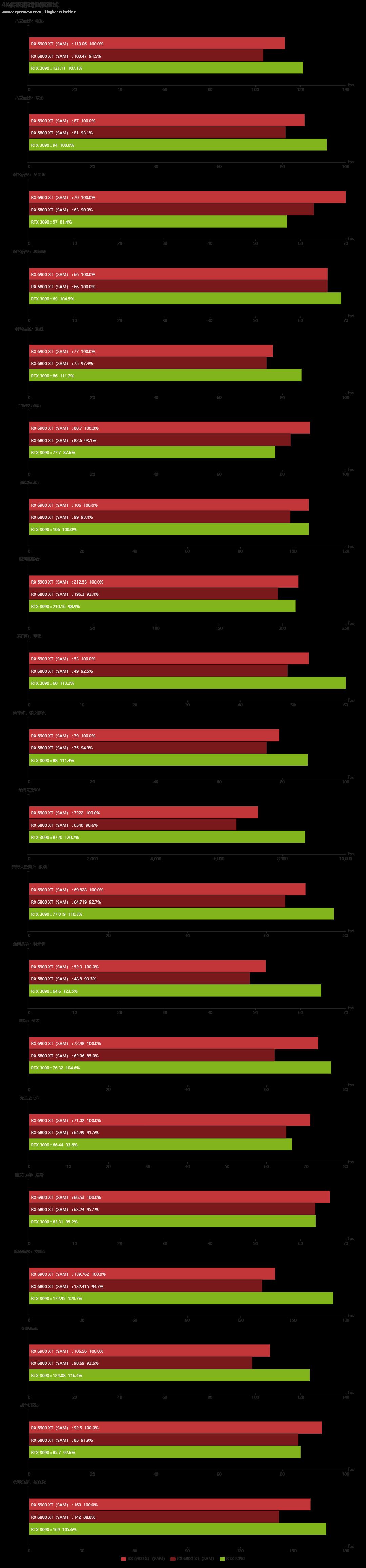 Radeon RX 6900 XT天梯榜首发评测：收放自如，RDNA 2能耗比王者