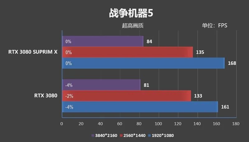 倾全力打造旗舰！微星RTX 3080超龙评测：4K追平RX 6900 XT