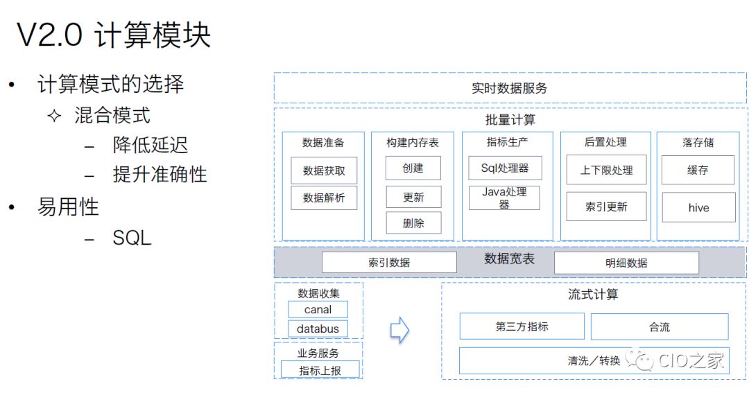 美团外卖数据仓库构建实践