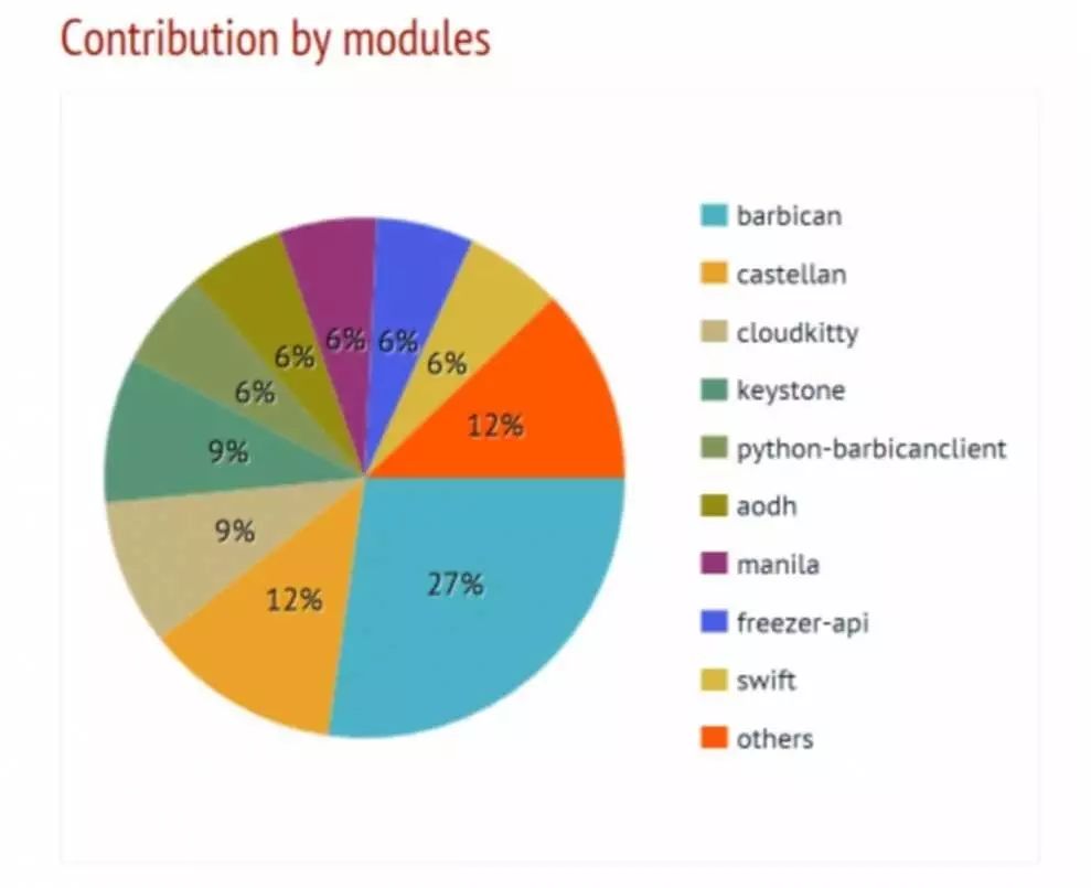 全解┃OpenStack Newton发布，23家中国企业上榜