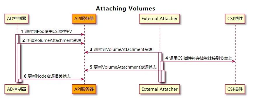 云原生｜容器存储接口 CSI