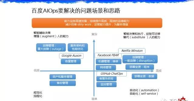 分享 | 百度智能运维实践（AIOps）