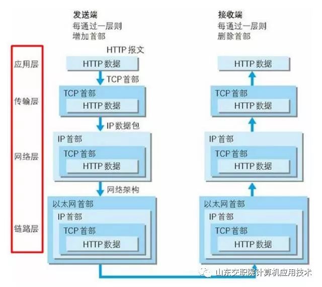 「HTTP协议」90%程序员都收藏的HTTP协议专题总结来啦（8）