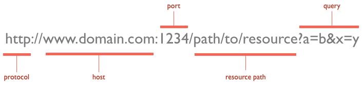 Java 架构师眼中的 HTTP 协议