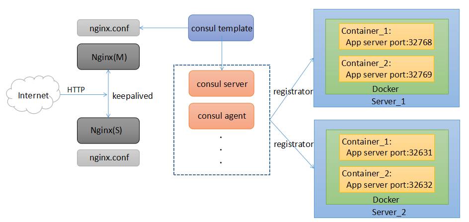 基于nginx和consul构建高可用及自动发现的docker服务架构【上】