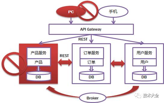 带你走进微服务Microservice