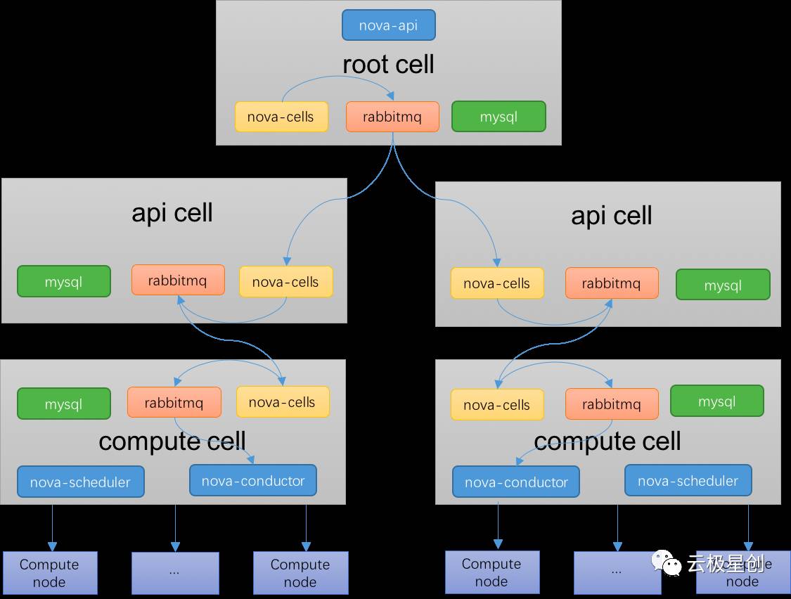 谈谈OpenStack大规模部署