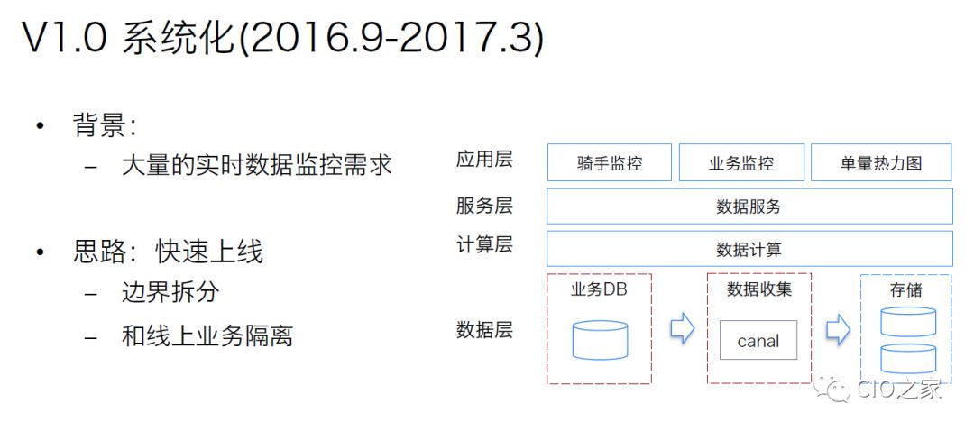 美团外卖数据仓库构建实践