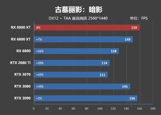 超频潜力逆天！RX 6900 XT评测：可与RTX 3090扳手腕了