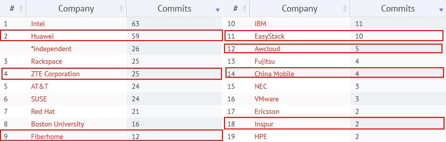 哈哈，又到了中国企业比拼Openstack社区贡献率的日子