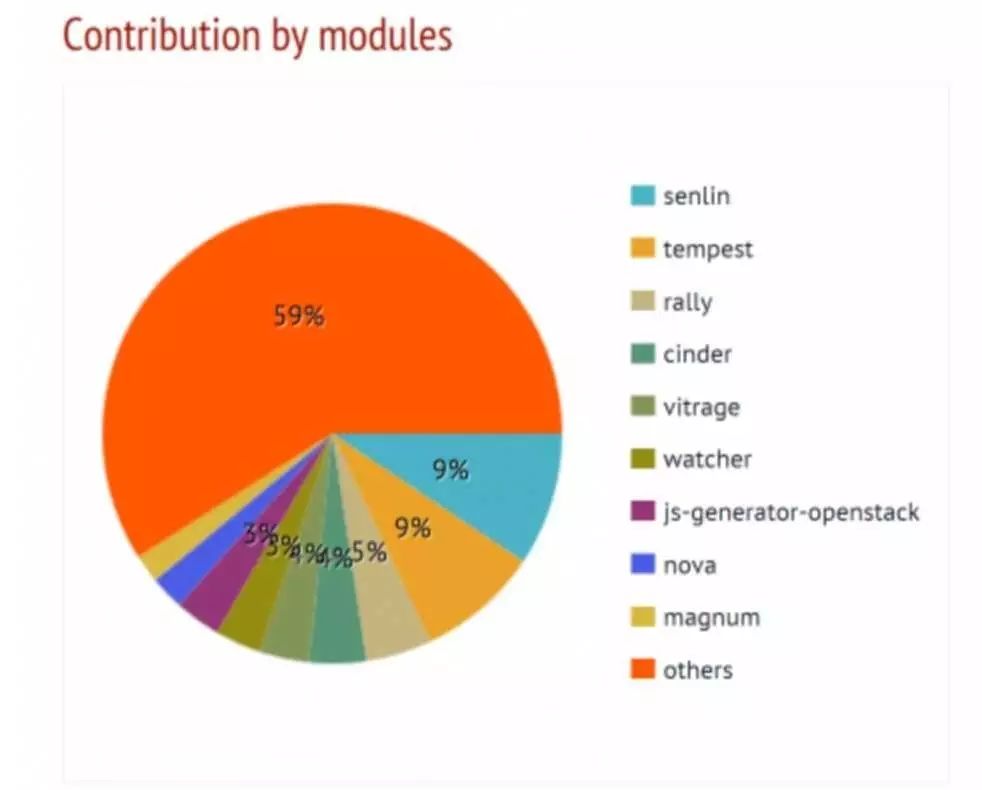 全解┃OpenStack Newton发布，23家中国企业上榜