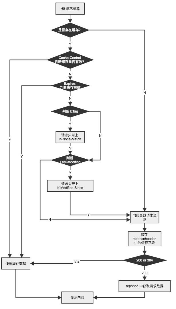 如何对Android WebView 轻量缓存优化？