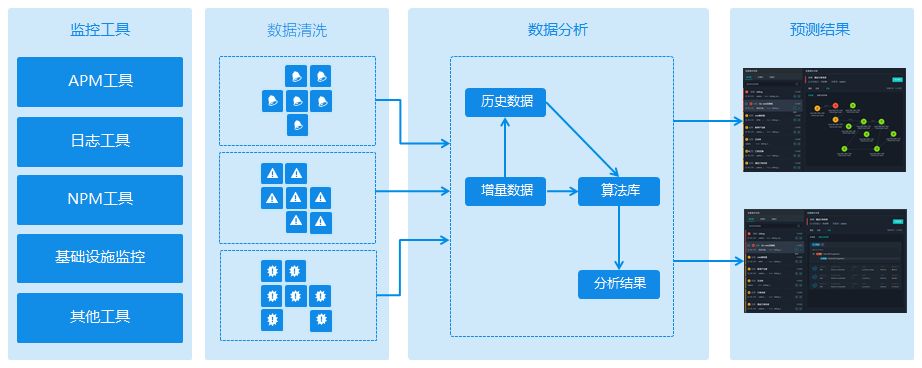 云智慧AIOps智能运维应用实战之智能故障预测