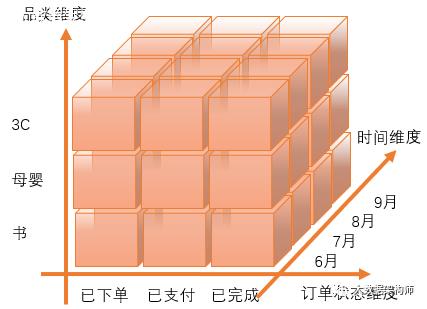 一口气讲完数据仓建模方法--数据仓库架构师碎碎念