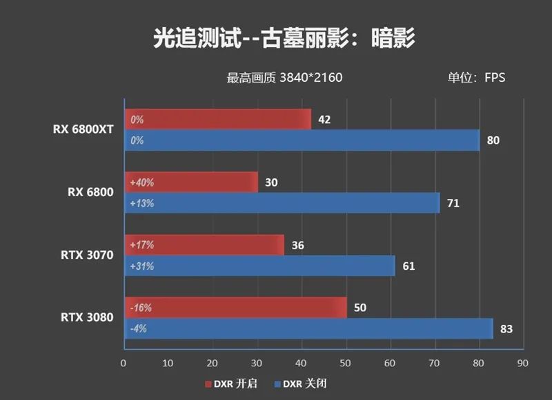 RTX 3080出生两个月卒！Radeon RX 6800/6800 XT首发评测