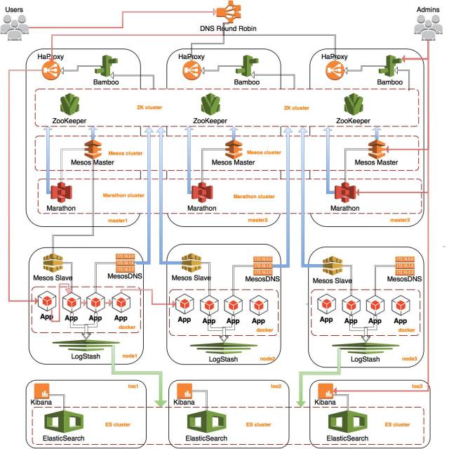 回顾Java发展轨迹，看Docker与Mesos|华章KVM分享