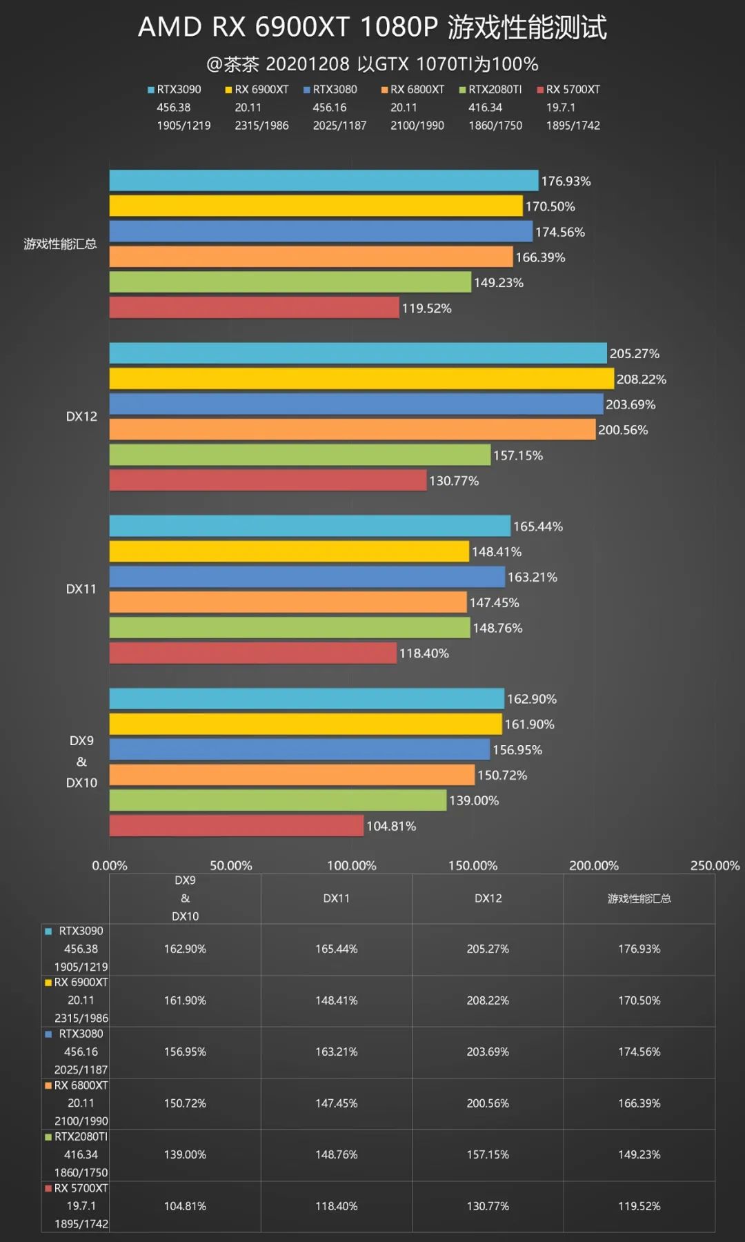 【茶茶】苏妈满血回归，AMD RX 6900XT 测试报告