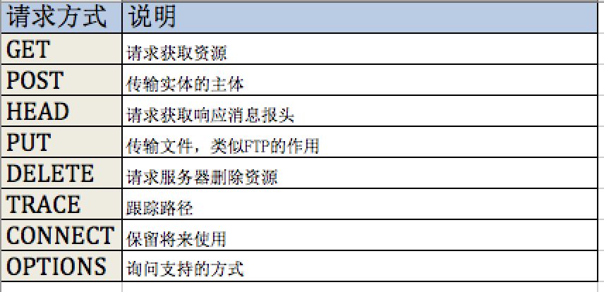 传说中的HTTP协议(二)