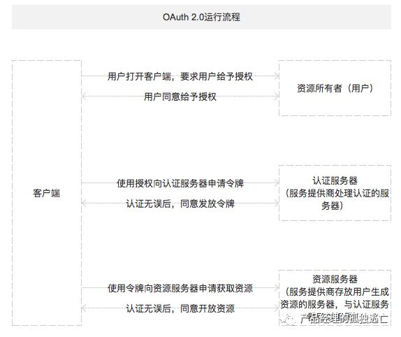 与第三方应用对接技术文档，怎么能不知道OAuth2.0？