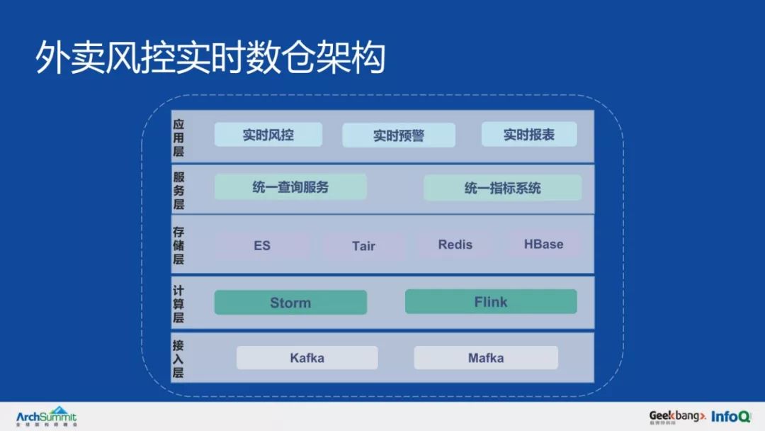 美团外卖亿级风控实时数据仓库实践！