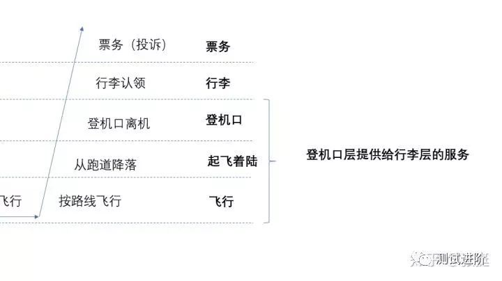 接口测试之网络分层