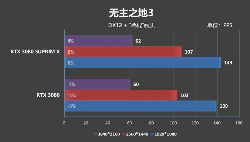 倾全力打造旗舰！微星RTX 3080超龙评测：4K追平RX 6900 XT