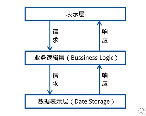 接口测试的概念以及接口的分类