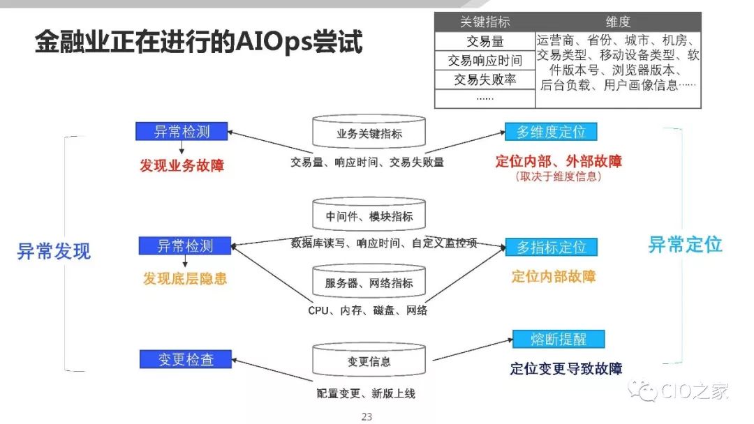 AIOps在传统金融行业的落地探索