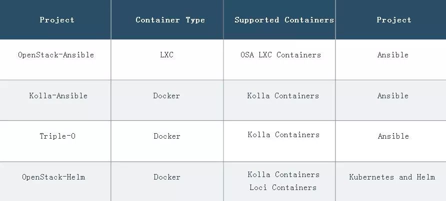 白皮书：OpenStack与容器的相遇相知（上）