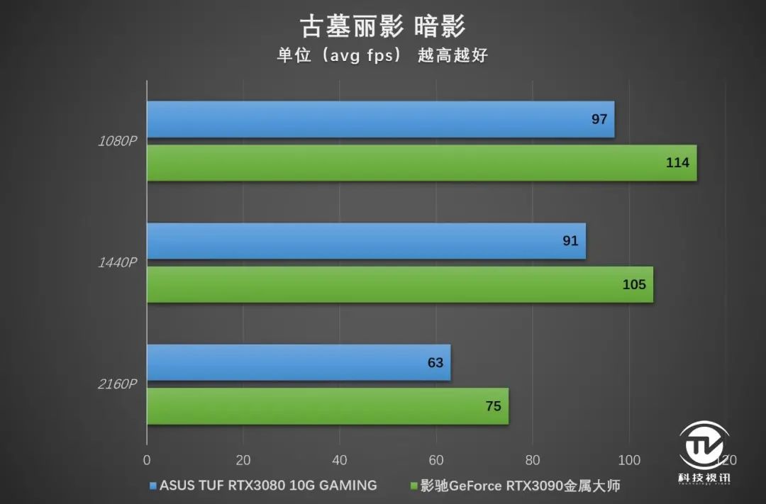 4K光追全程60帧2077 华硕TUF RTX3080显卡实战