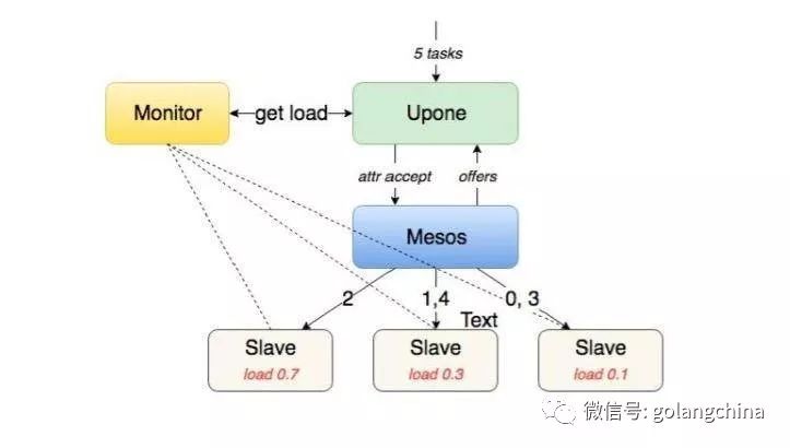 基于 mesos 的容器调度框架