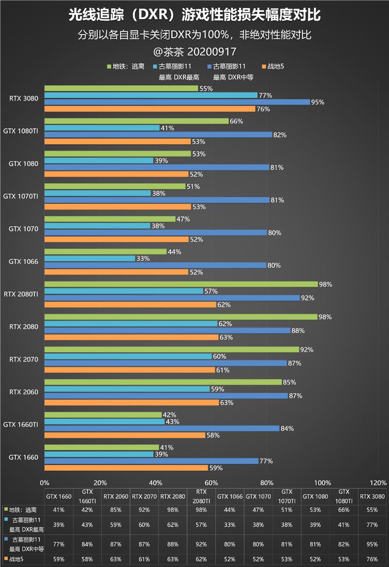 RTX 3080值得入手吗？RTX 3080最全面评测