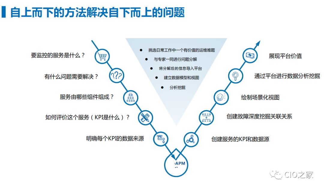 以数据为驱动的AIOps平台