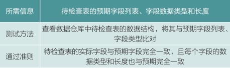 实战丨商业银行数据仓库类项目测试方法研究