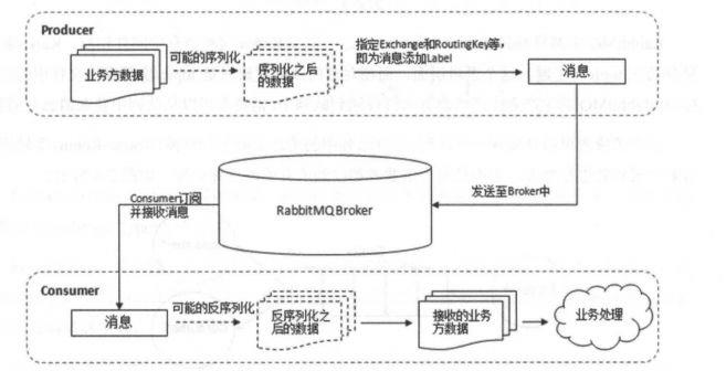 一文搞懂 RabbitMQ 的重要概念以及安装