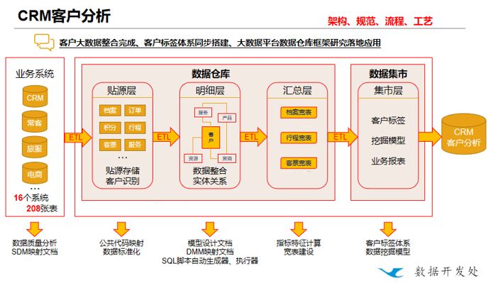 “炼数成金”——带你了解企业数据仓库