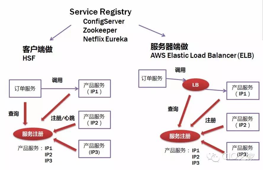 CIO:微服务（Microservice）那点事