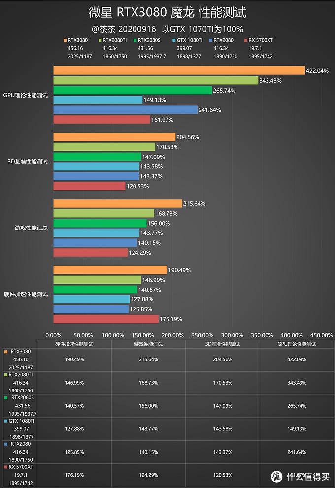 战未来？微星RTX3080魔龙测试报告