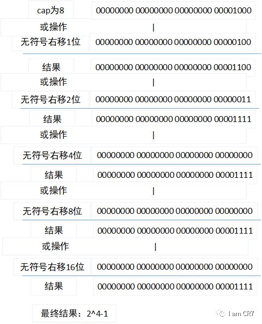 彻底理解HashMap的元素插入原理