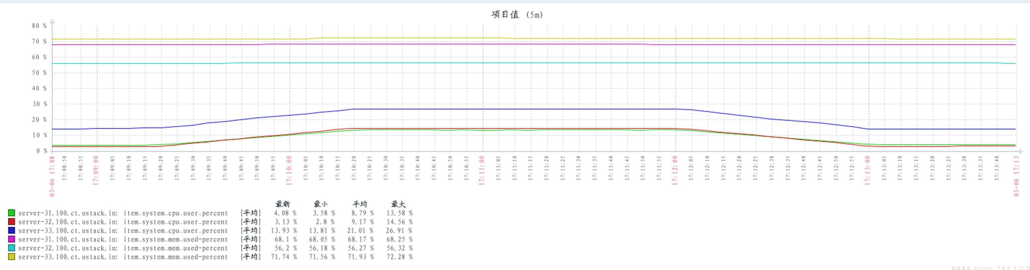 UOS 4.0 - RabbitMQ 参数调优分析