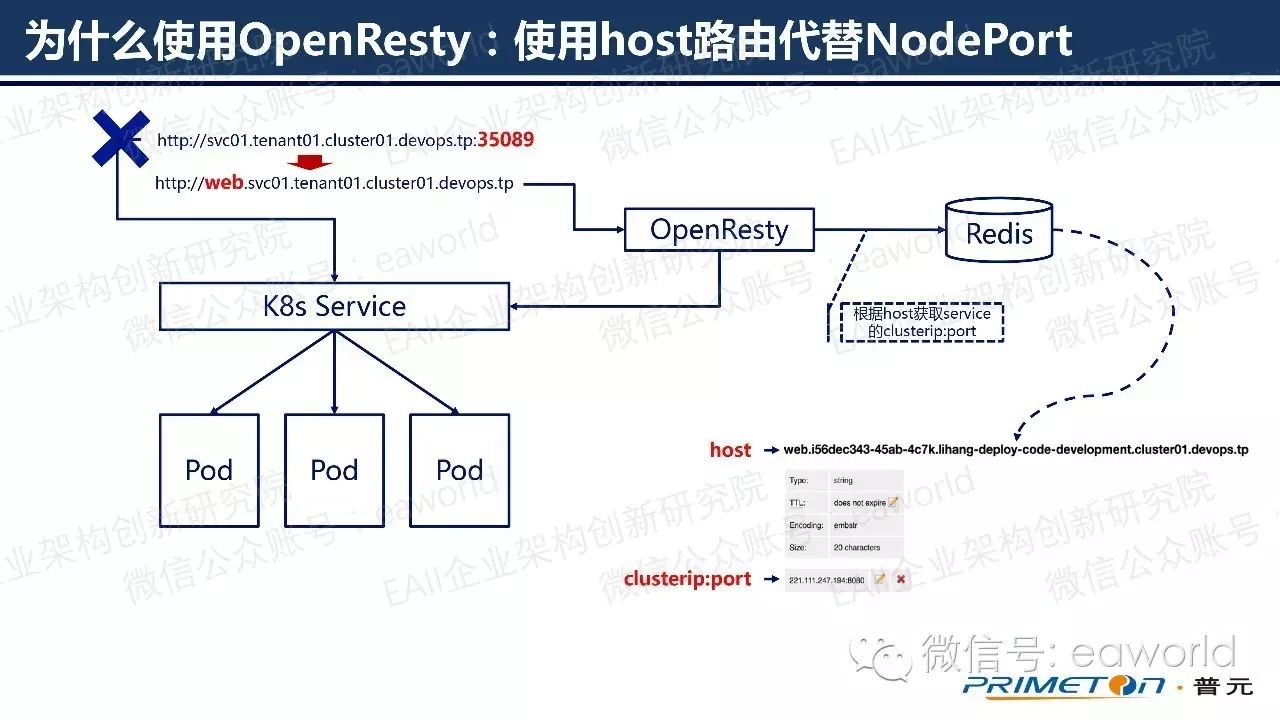 微服务动态路由实现：OpenResty+K8s