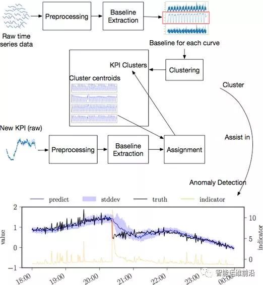 清华AIOps算法：KPI聚类