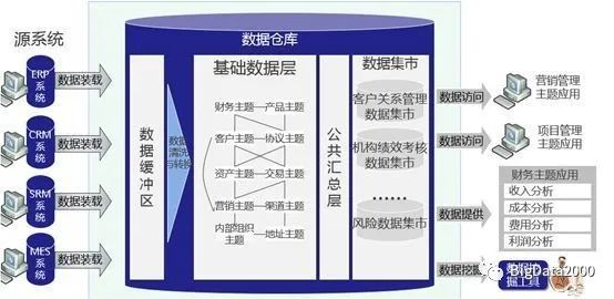 浅谈数据湖和数据中台及数据仓库